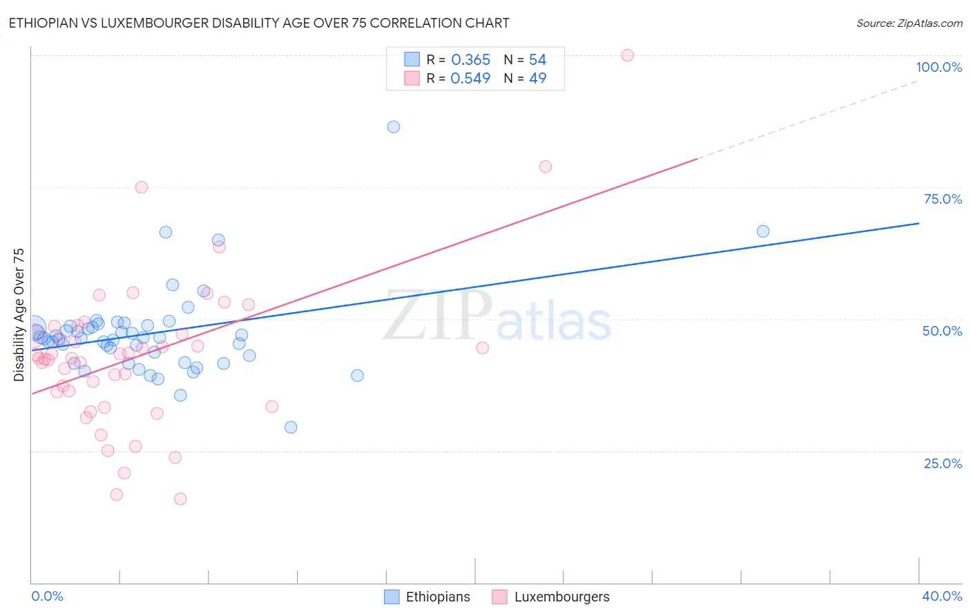 Ethiopian vs Luxembourger Disability Age Over 75