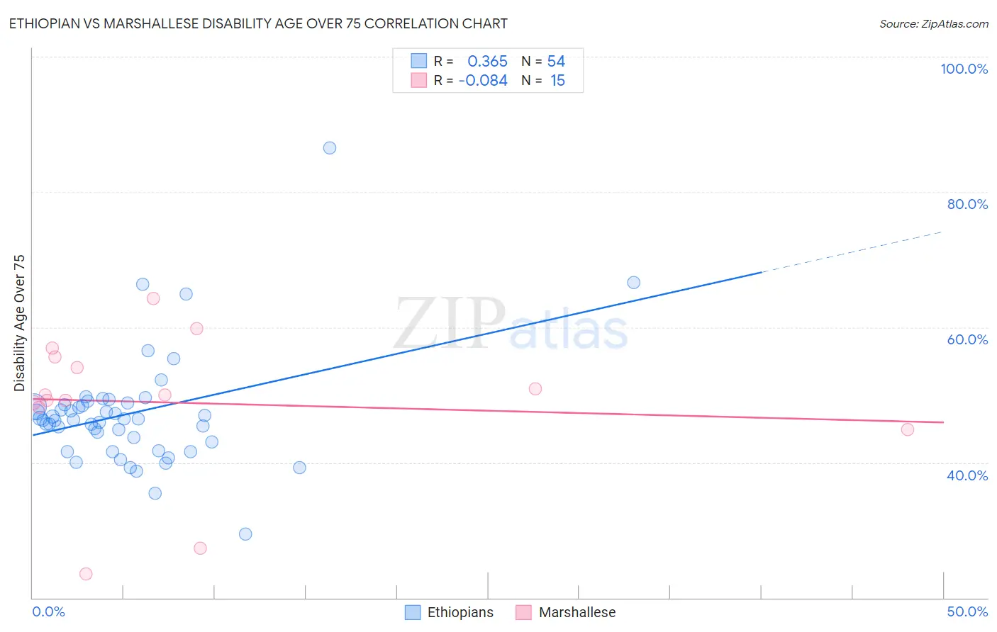 Ethiopian vs Marshallese Disability Age Over 75