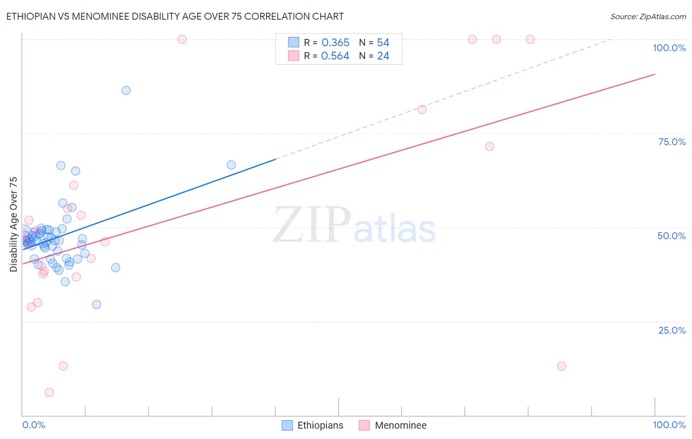 Ethiopian vs Menominee Disability Age Over 75