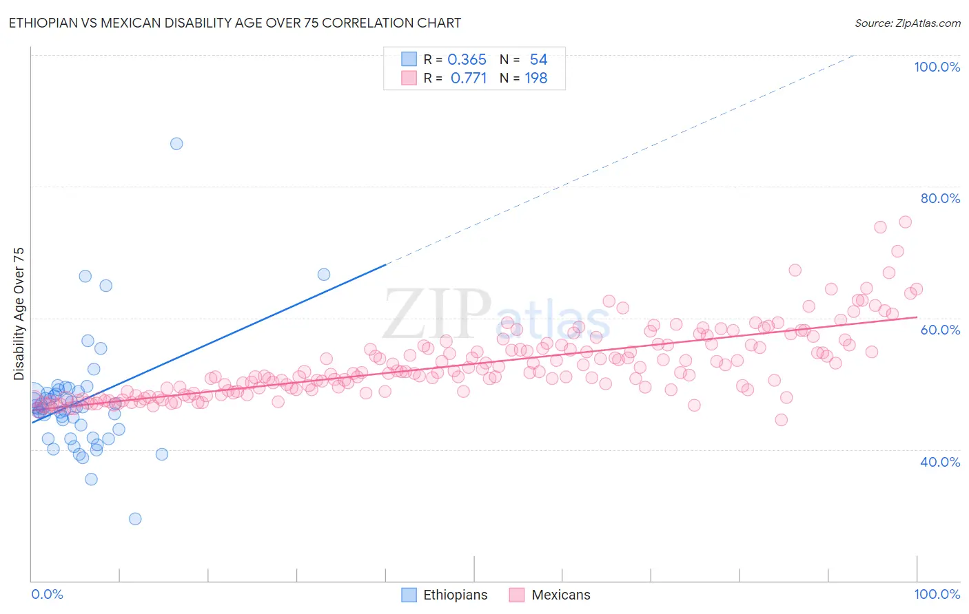 Ethiopian vs Mexican Disability Age Over 75