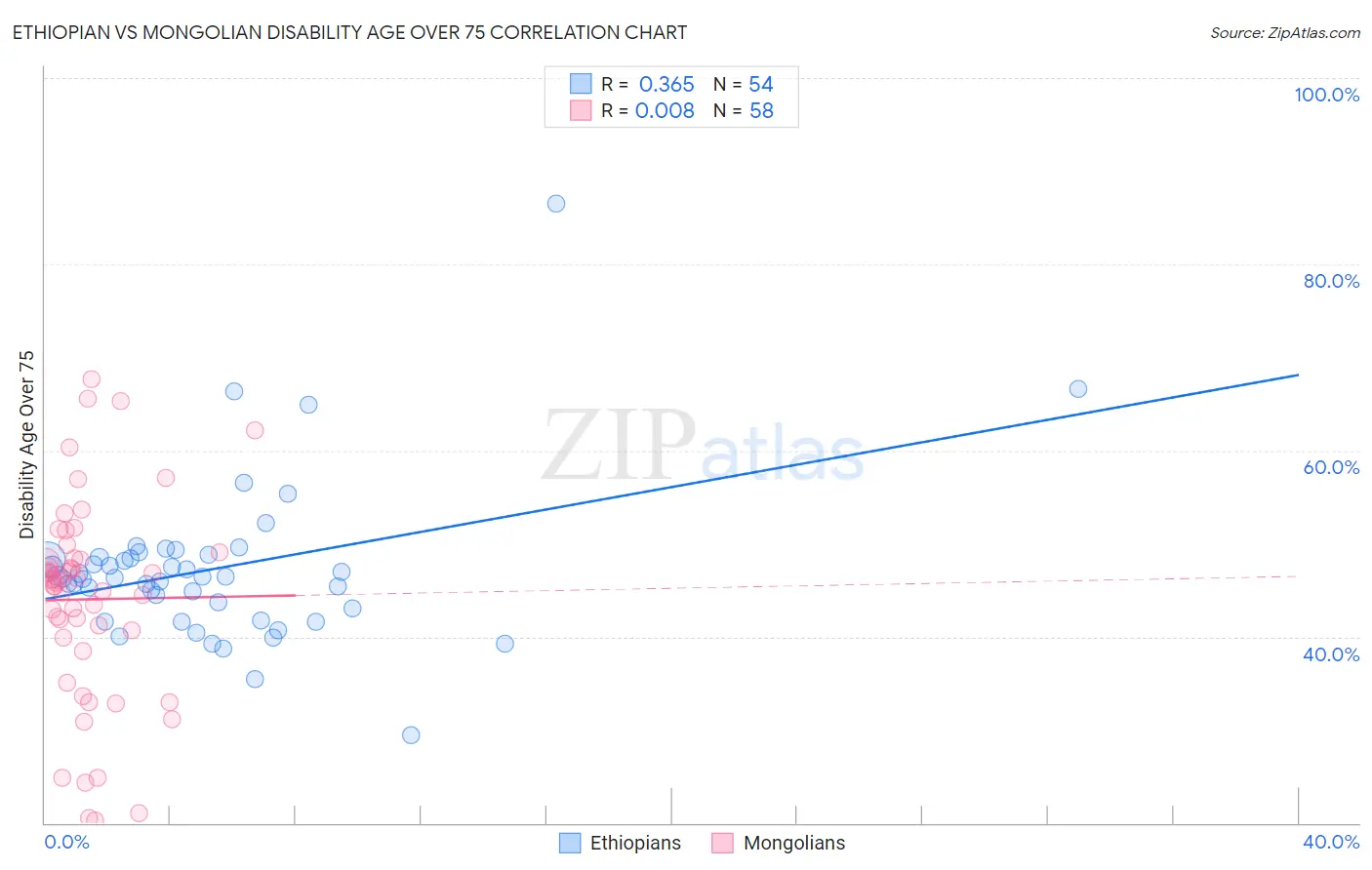 Ethiopian vs Mongolian Disability Age Over 75