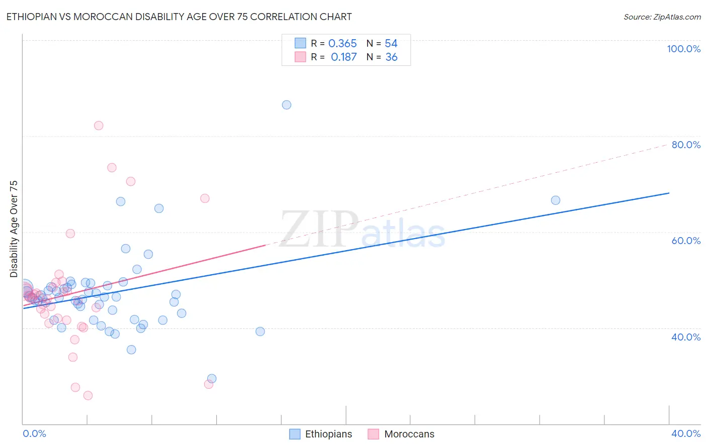 Ethiopian vs Moroccan Disability Age Over 75