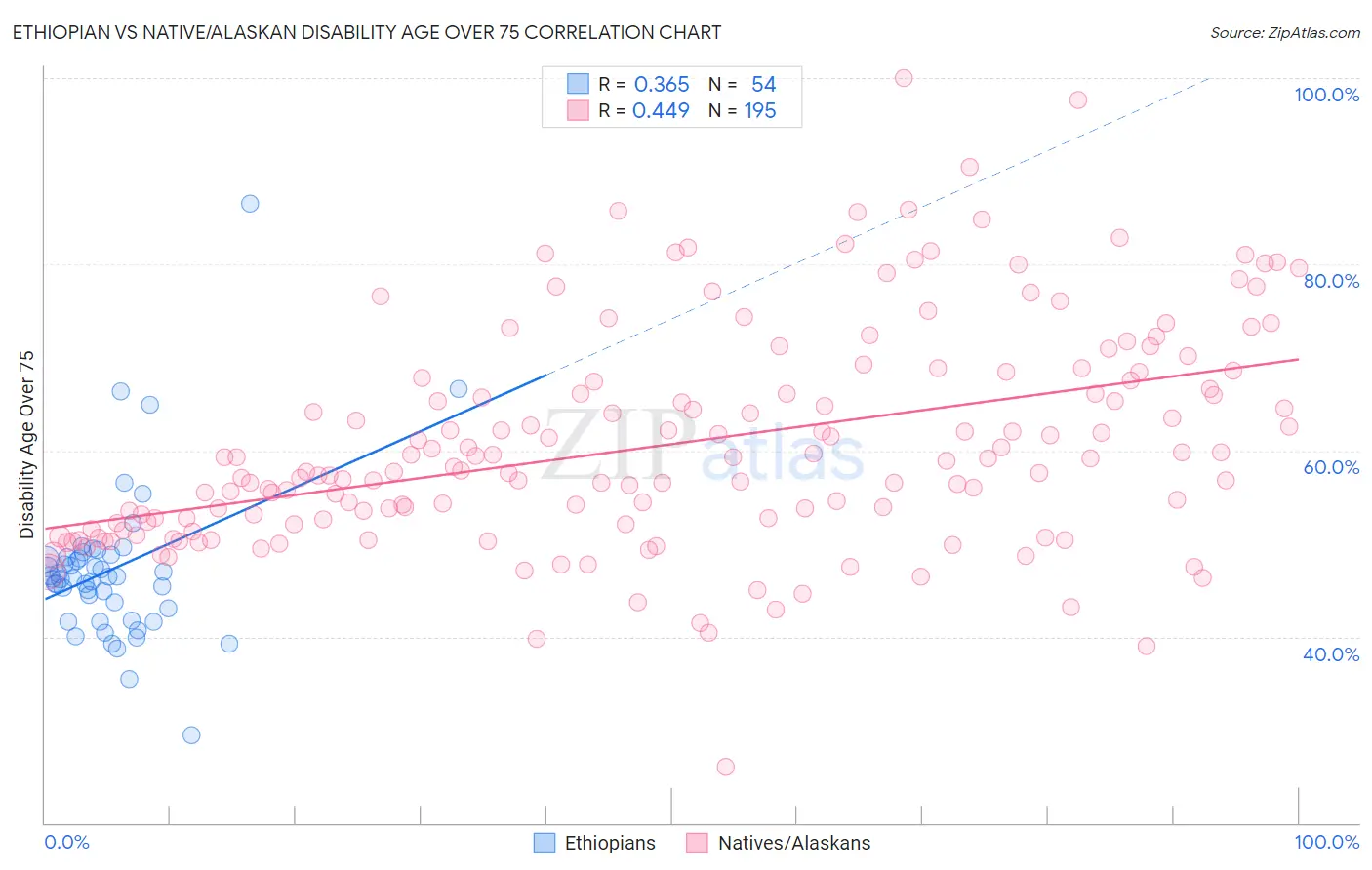Ethiopian vs Native/Alaskan Disability Age Over 75