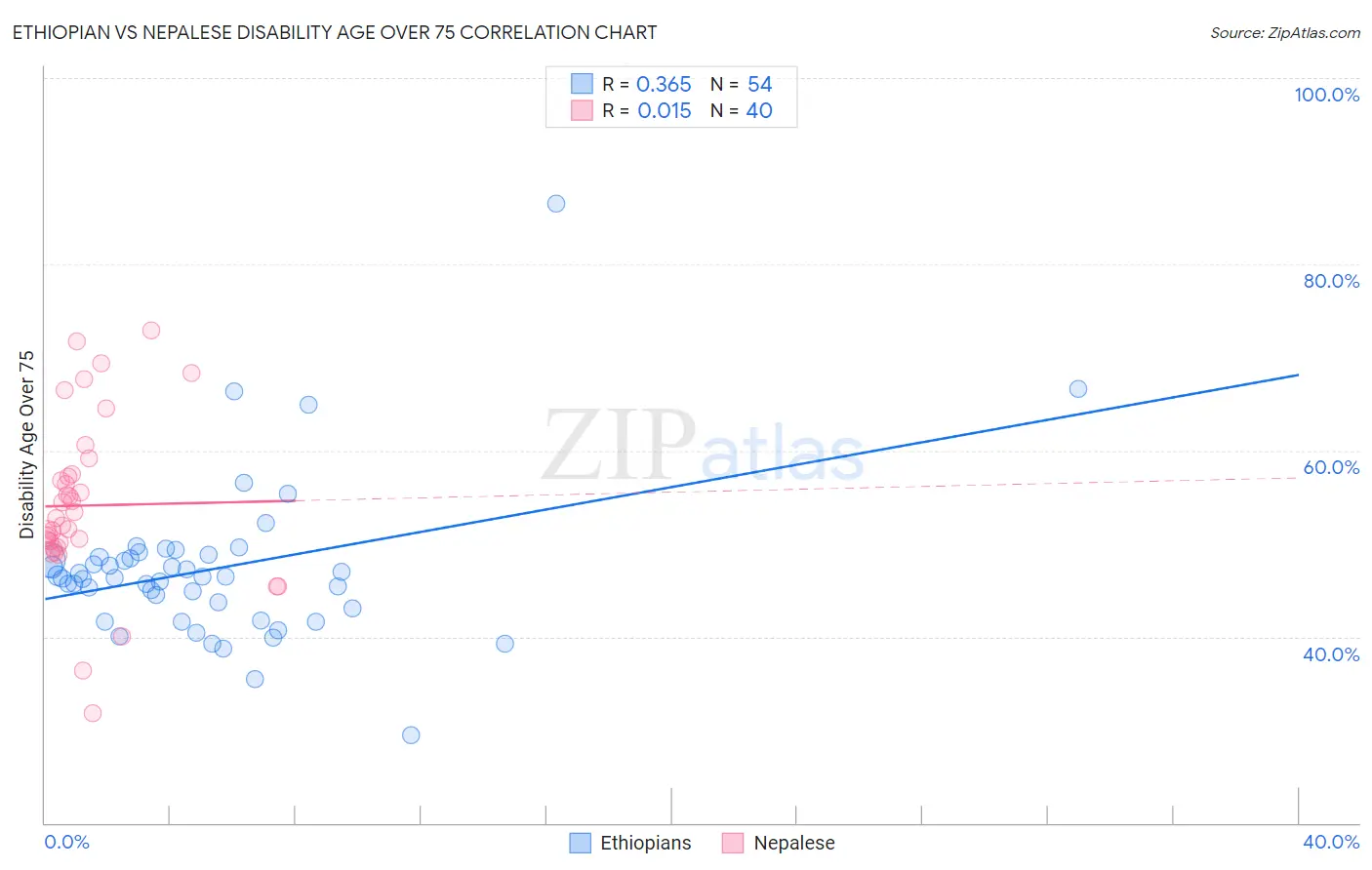 Ethiopian vs Nepalese Disability Age Over 75