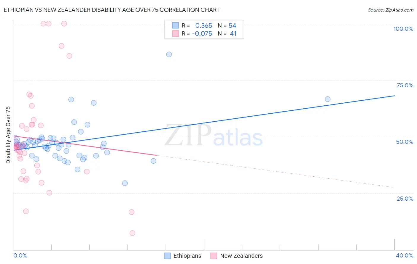 Ethiopian vs New Zealander Disability Age Over 75