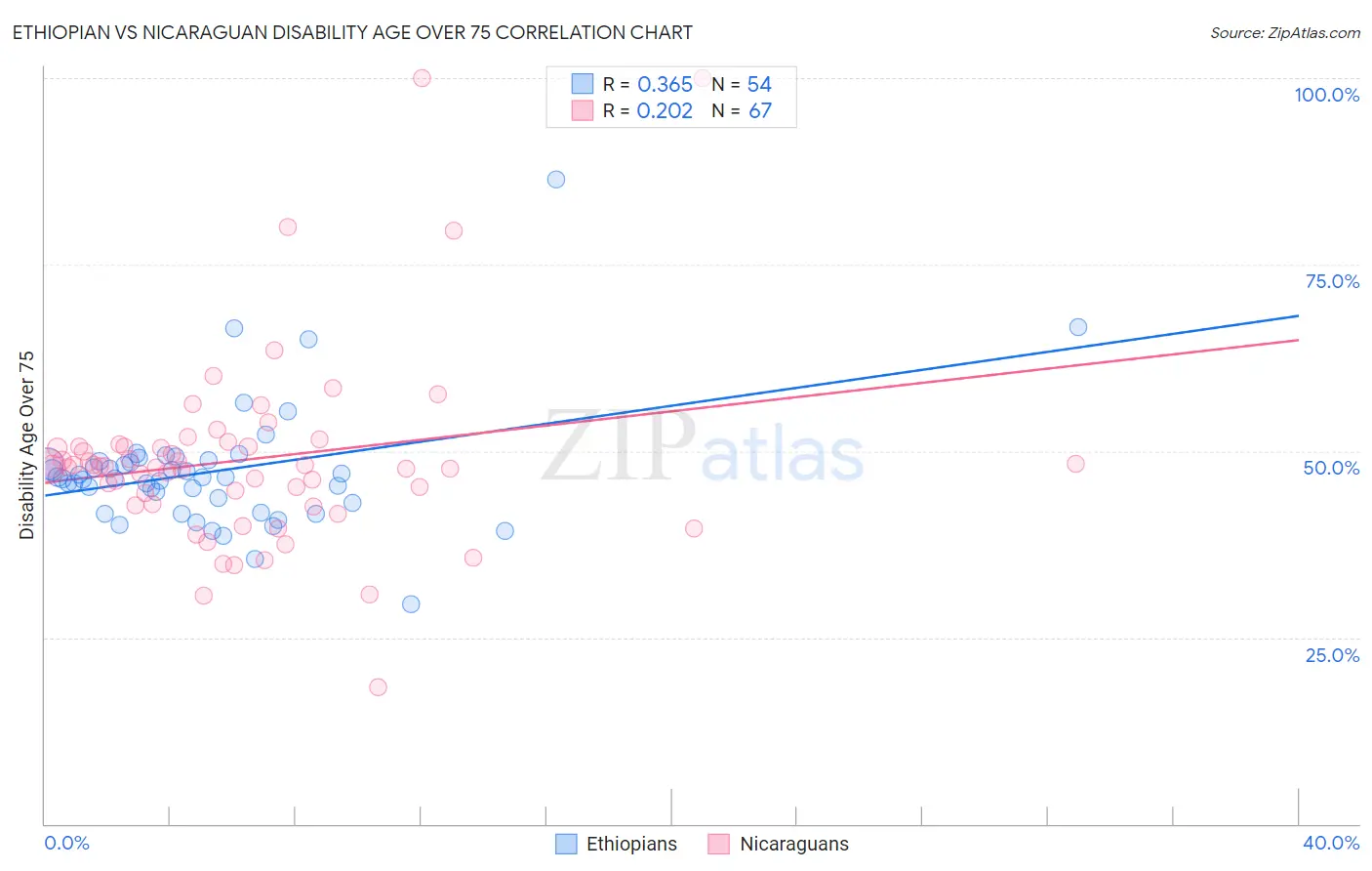Ethiopian vs Nicaraguan Disability Age Over 75
