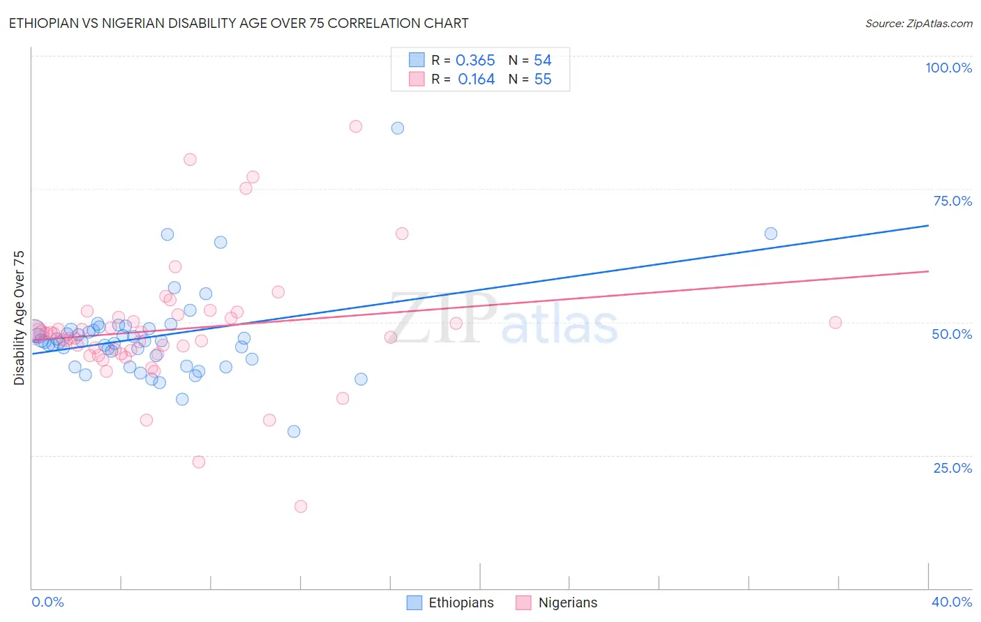Ethiopian vs Nigerian Disability Age Over 75