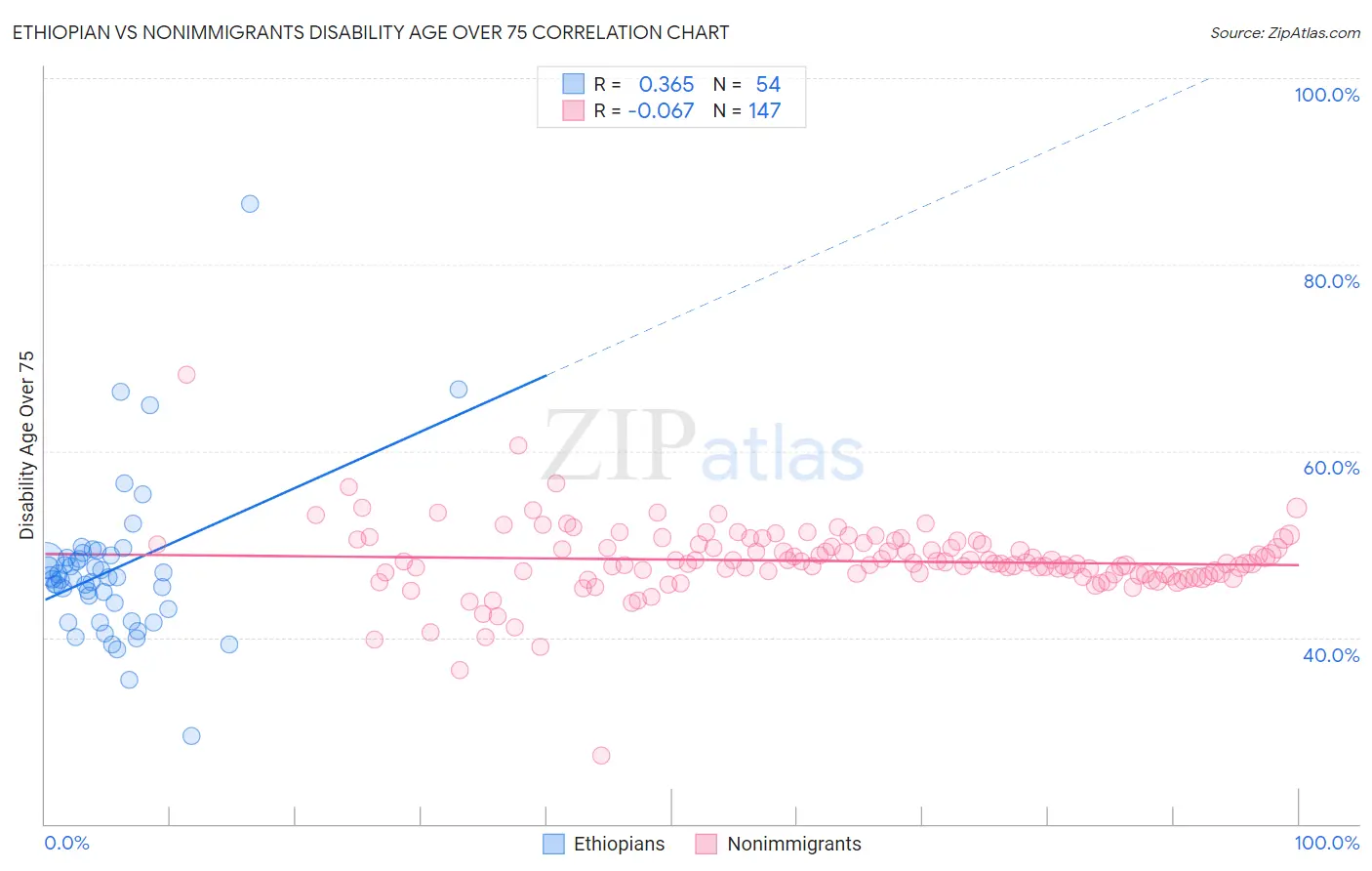 Ethiopian vs Nonimmigrants Disability Age Over 75