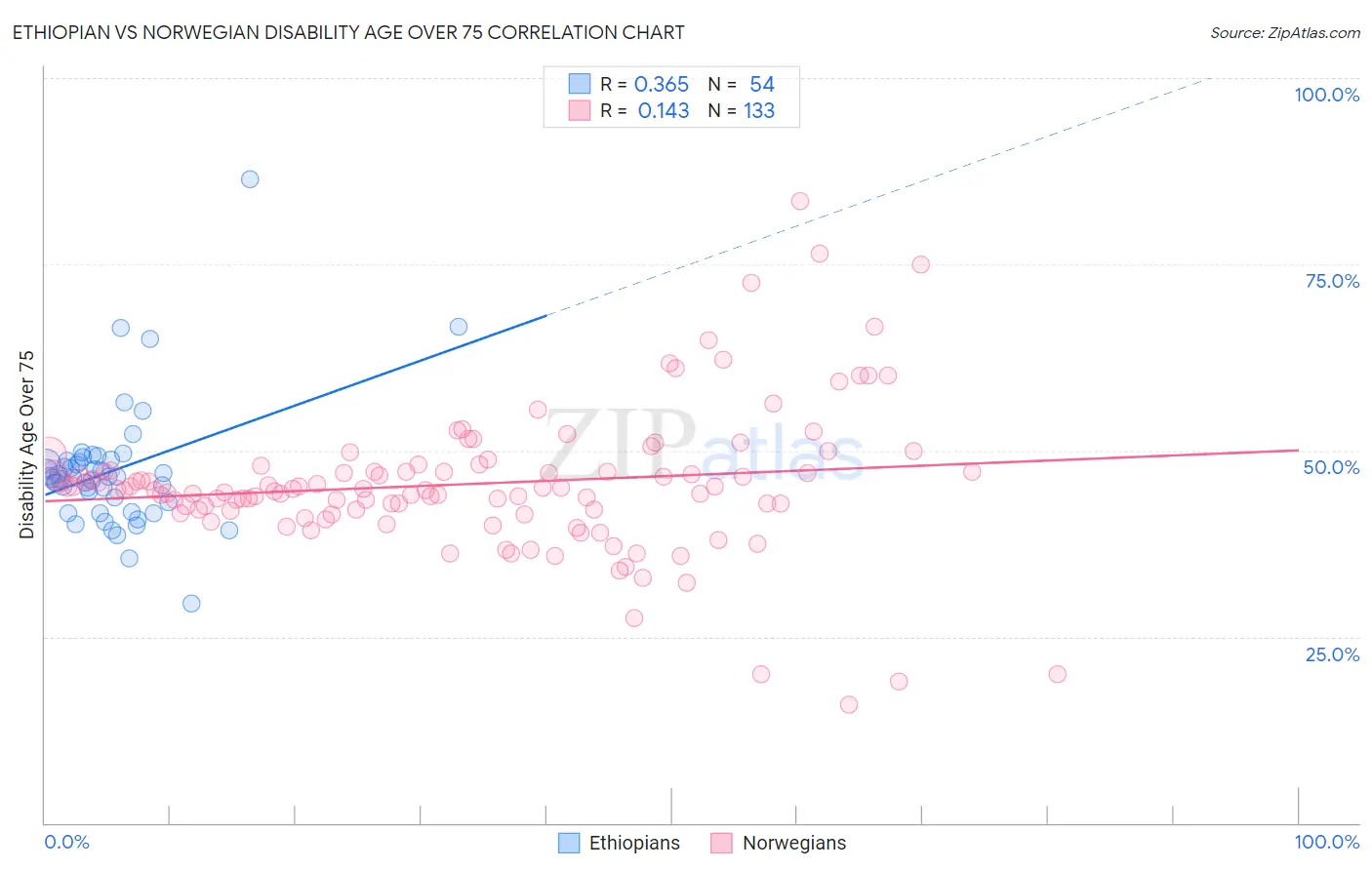 Ethiopian vs Norwegian Disability Age Over 75
