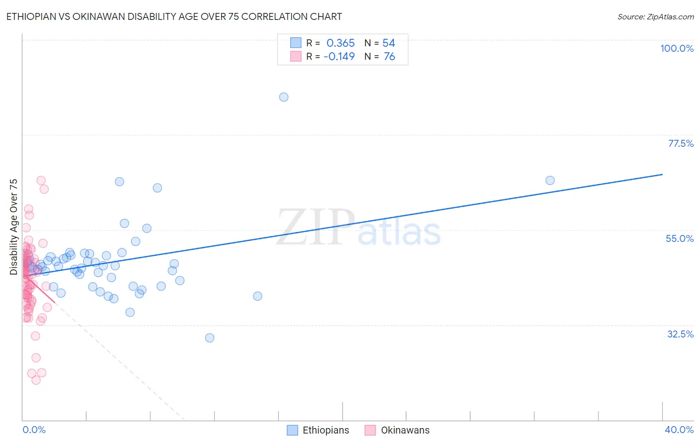Ethiopian vs Okinawan Disability Age Over 75