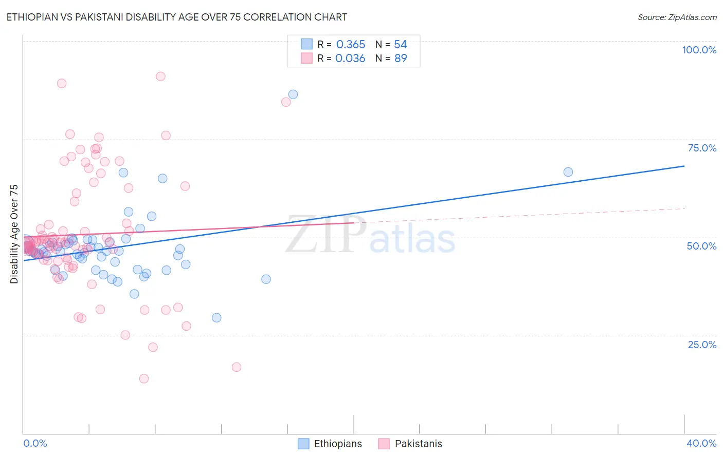 Ethiopian vs Pakistani Disability Age Over 75