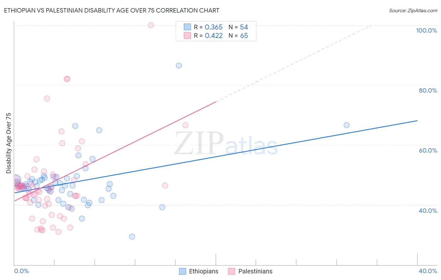 Ethiopian vs Palestinian Disability Age Over 75