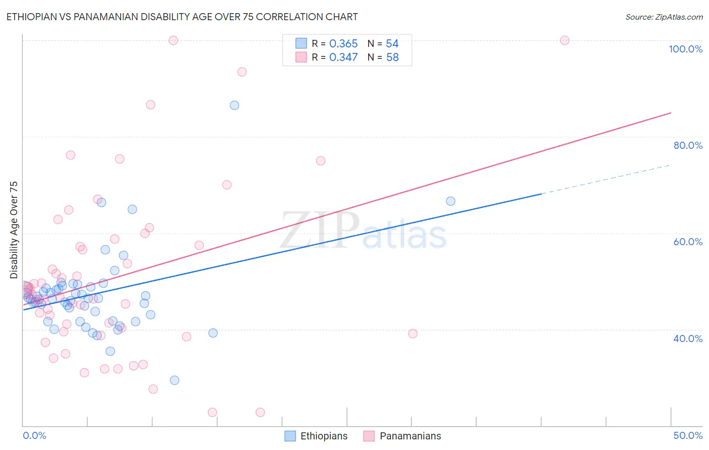 Ethiopian vs Panamanian Disability Age Over 75