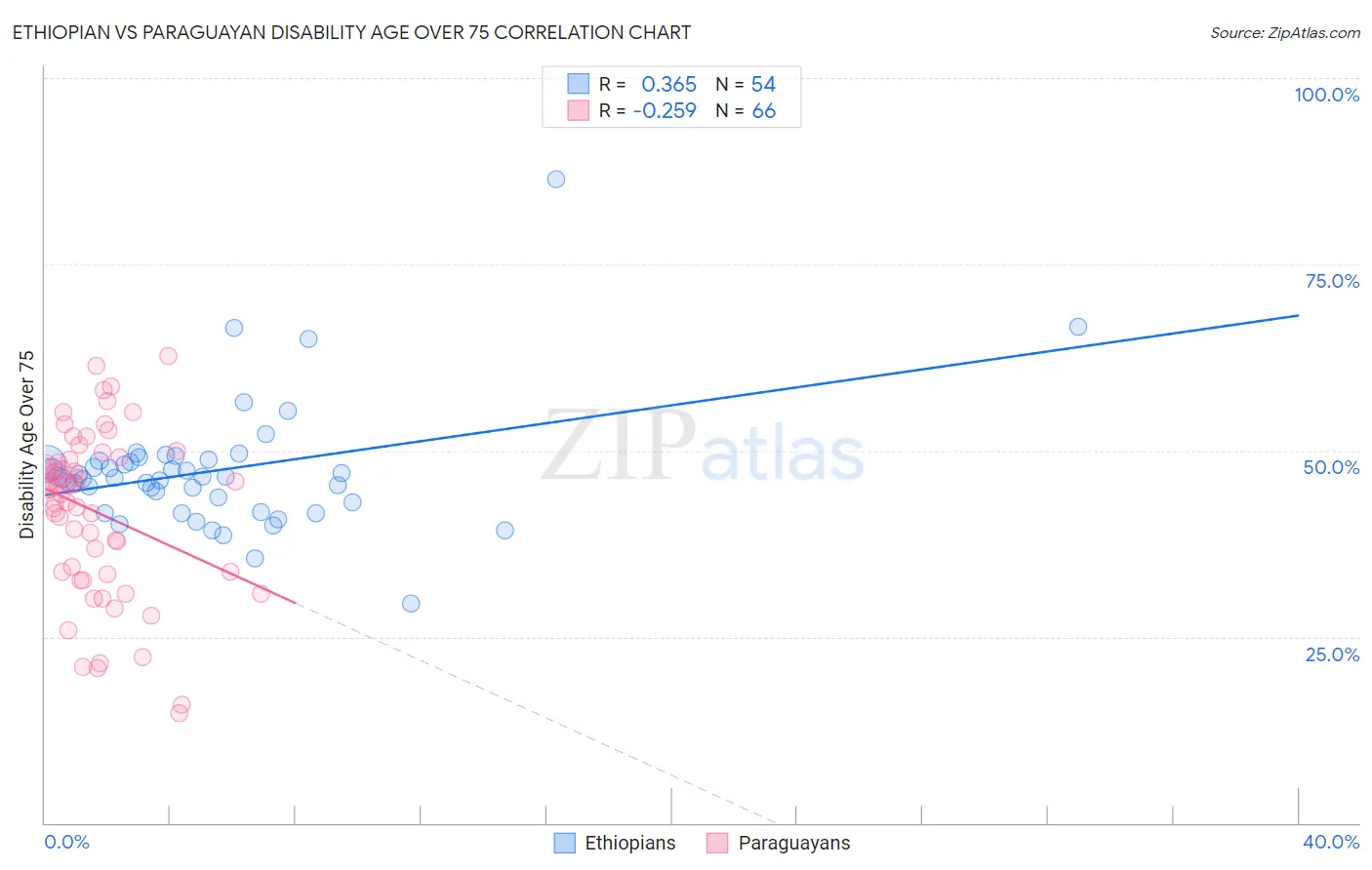 Ethiopian vs Paraguayan Disability Age Over 75