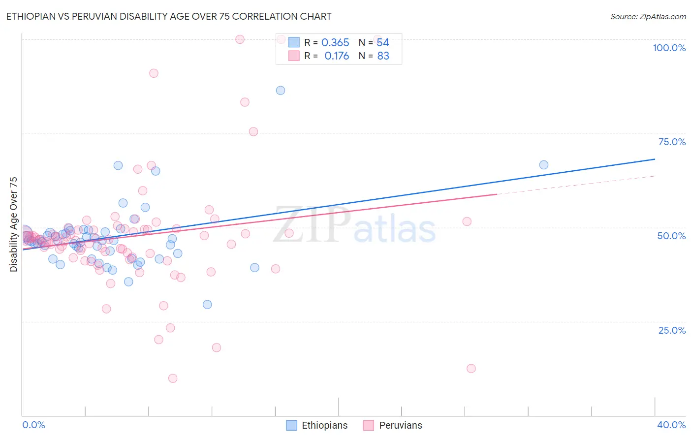 Ethiopian vs Peruvian Disability Age Over 75
