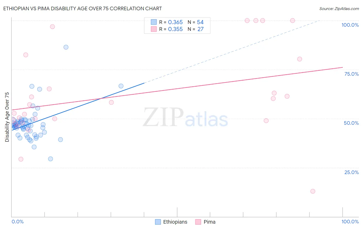 Ethiopian vs Pima Disability Age Over 75