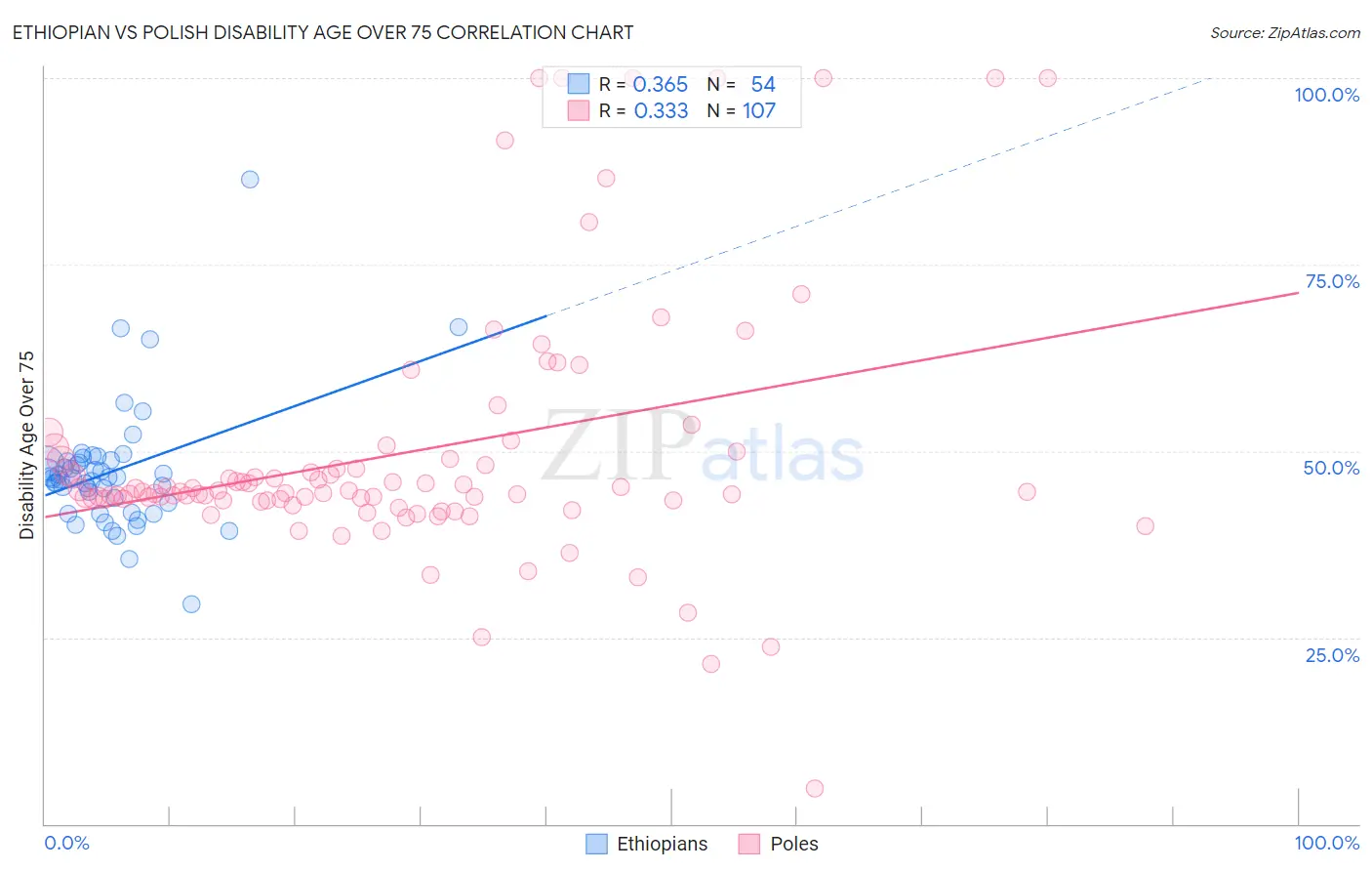Ethiopian vs Polish Disability Age Over 75