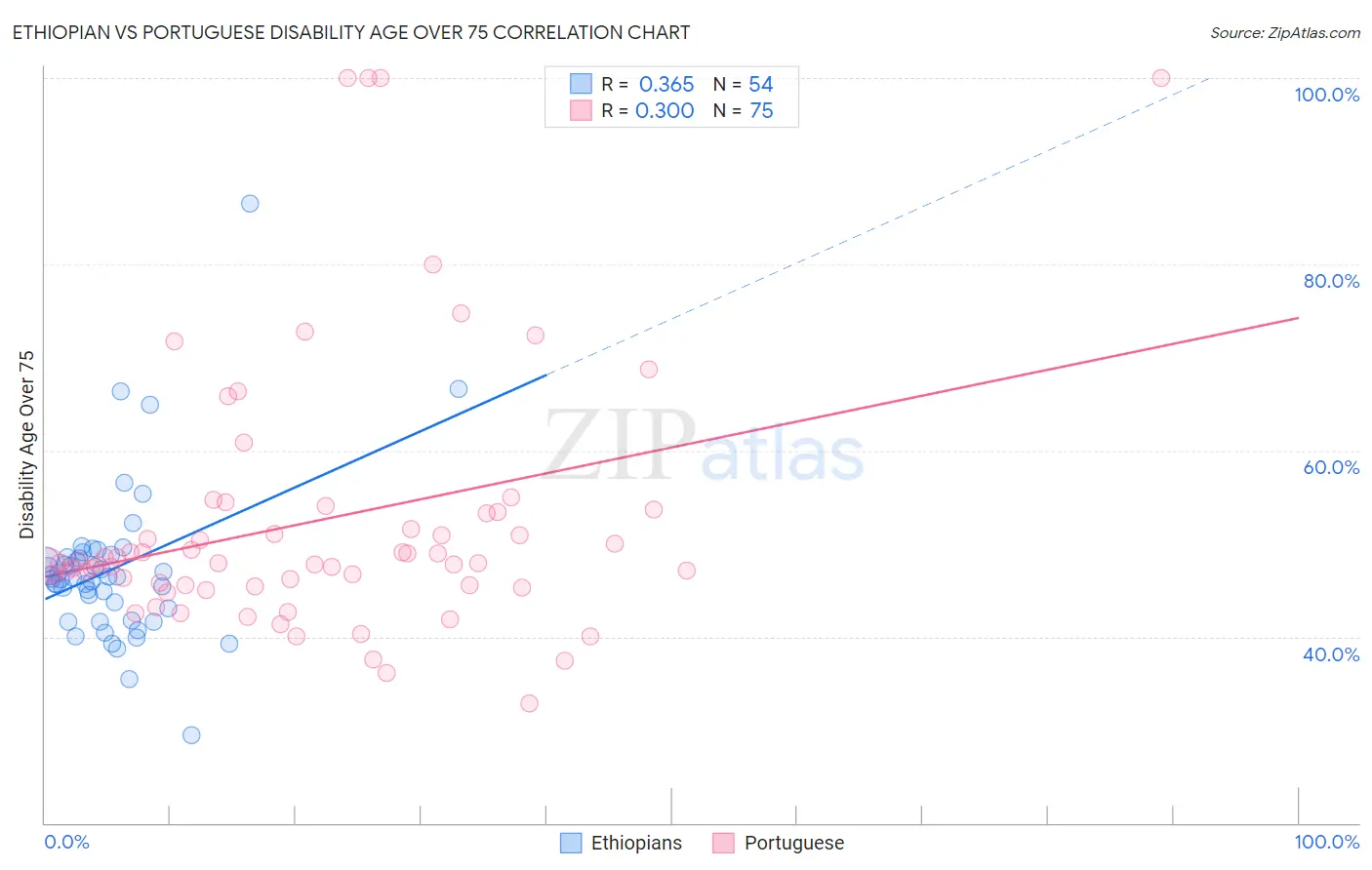 Ethiopian vs Portuguese Disability Age Over 75