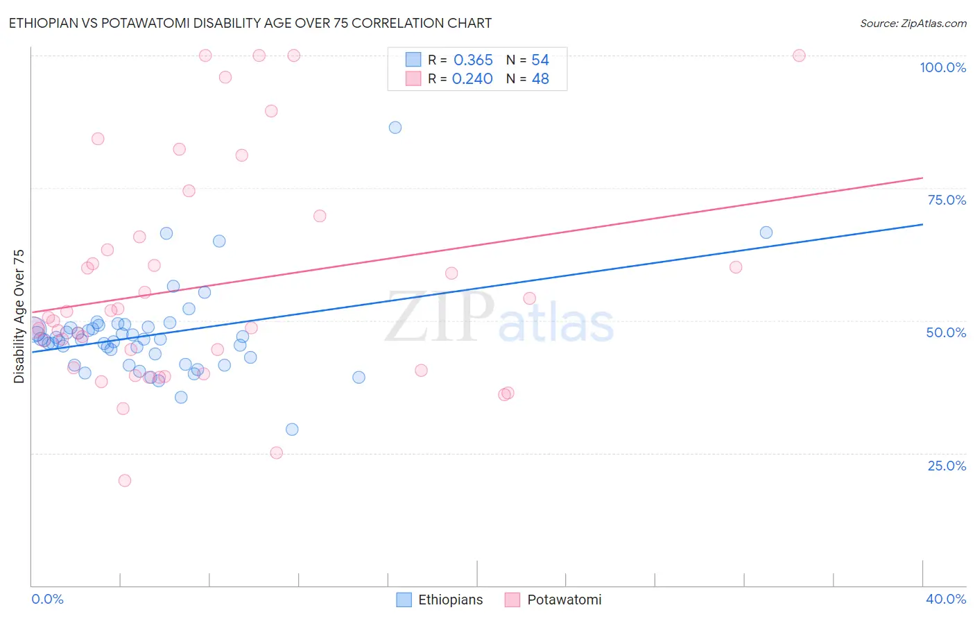 Ethiopian vs Potawatomi Disability Age Over 75