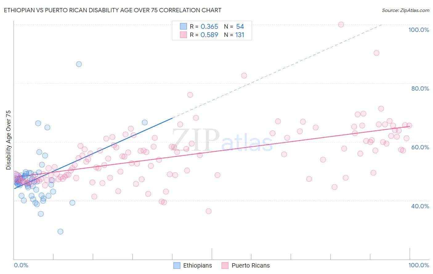 Ethiopian vs Puerto Rican Disability Age Over 75