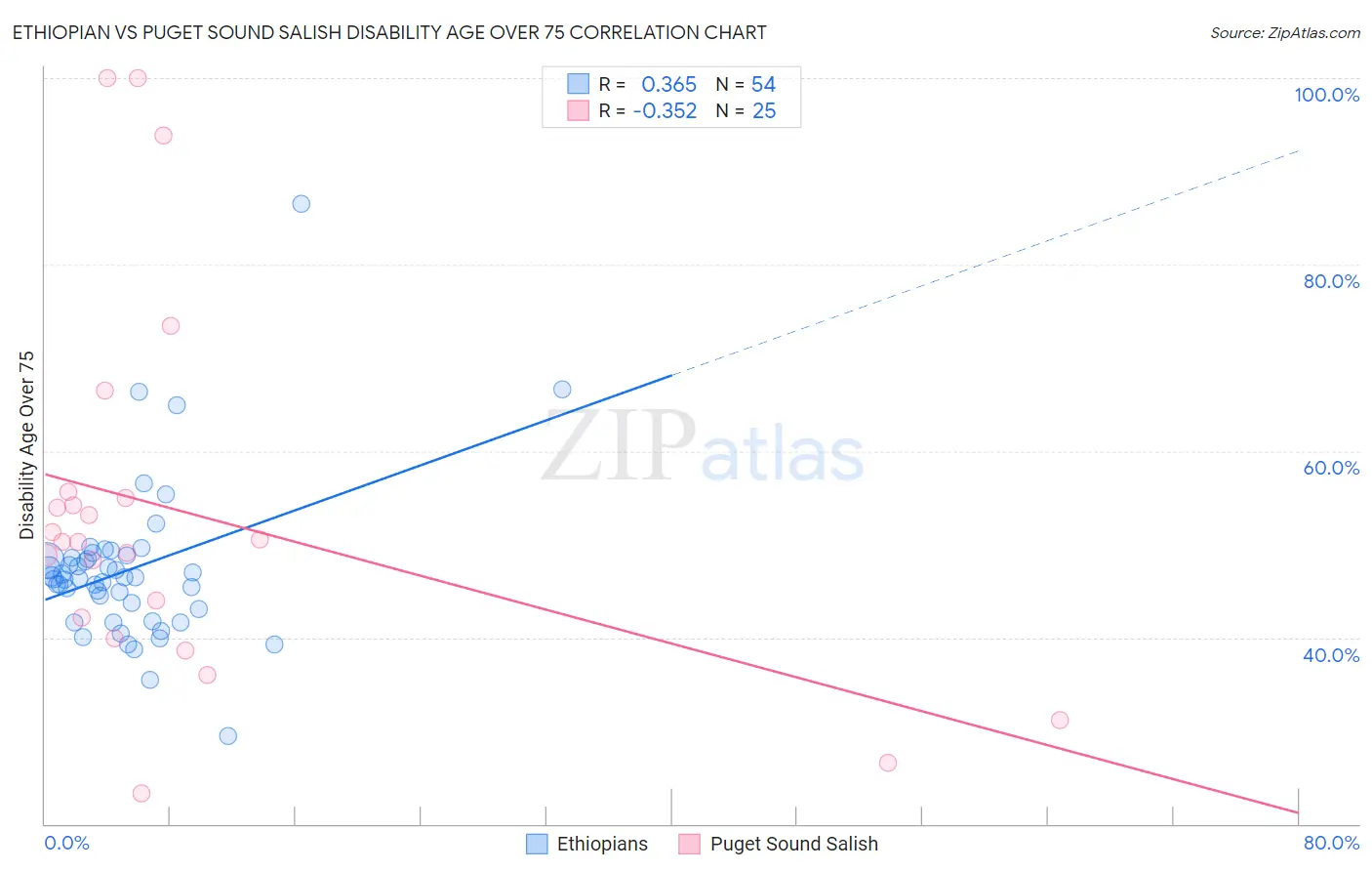 Ethiopian vs Puget Sound Salish Disability Age Over 75