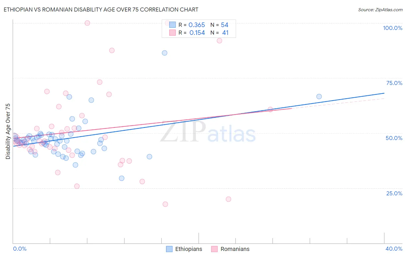 Ethiopian vs Romanian Disability Age Over 75