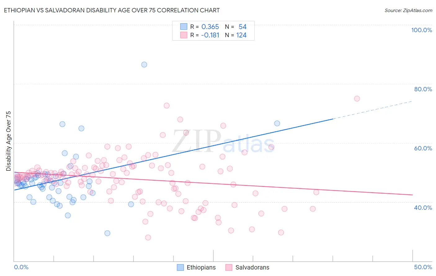 Ethiopian vs Salvadoran Disability Age Over 75