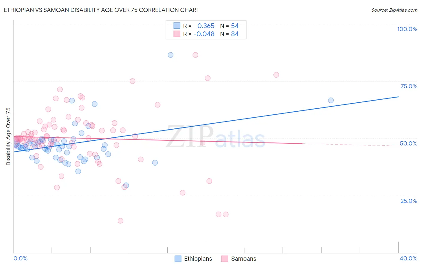 Ethiopian vs Samoan Disability Age Over 75