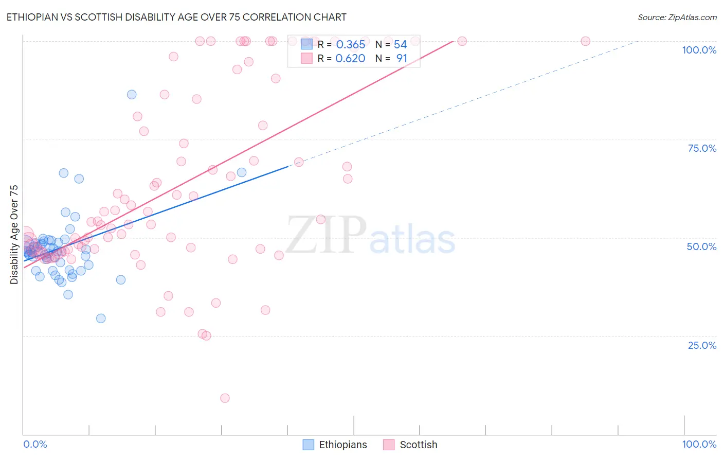 Ethiopian vs Scottish Disability Age Over 75