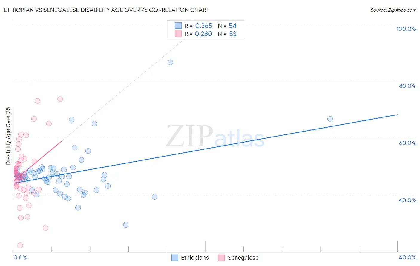 Ethiopian vs Senegalese Disability Age Over 75