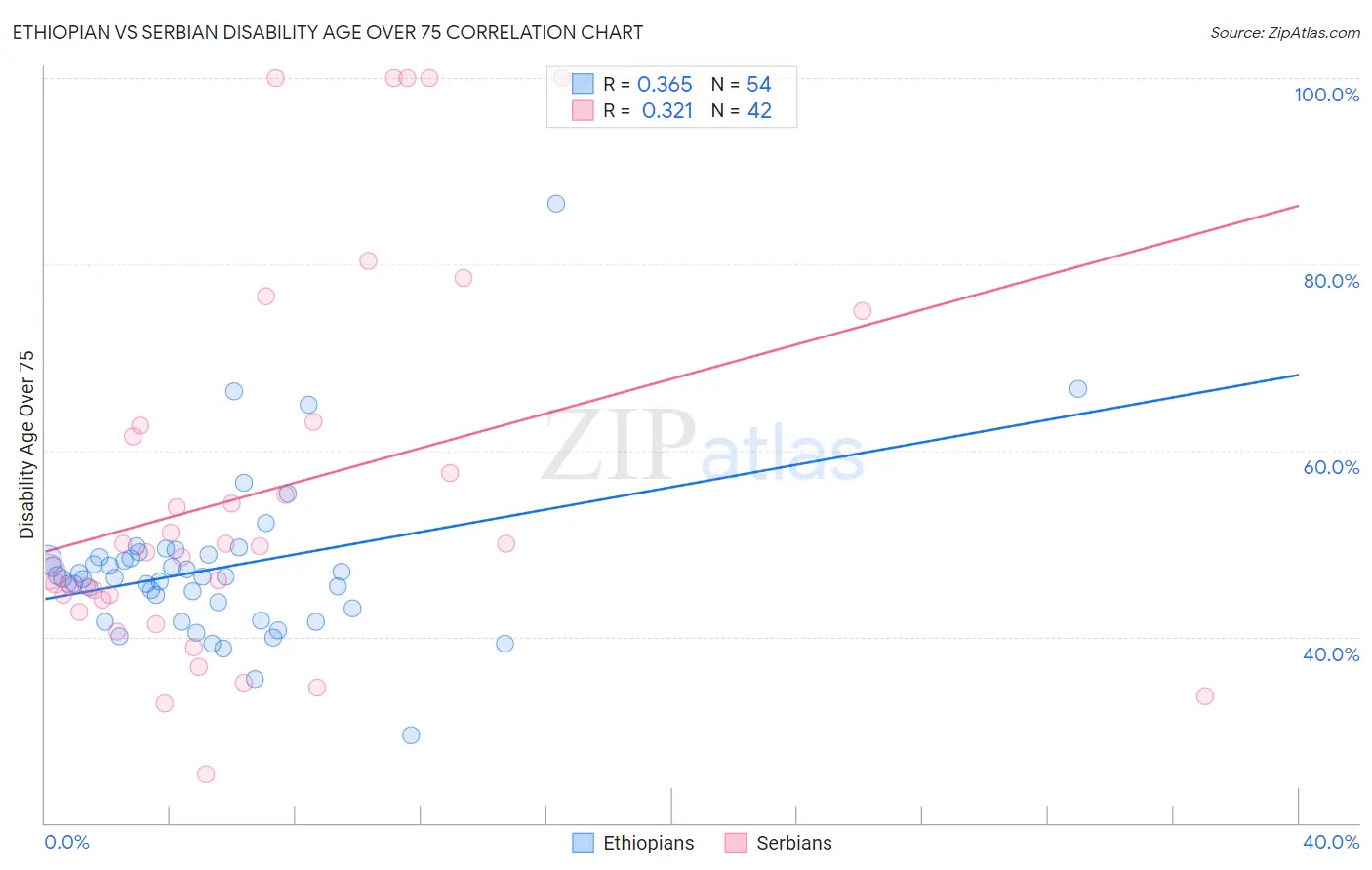 Ethiopian vs Serbian Disability Age Over 75