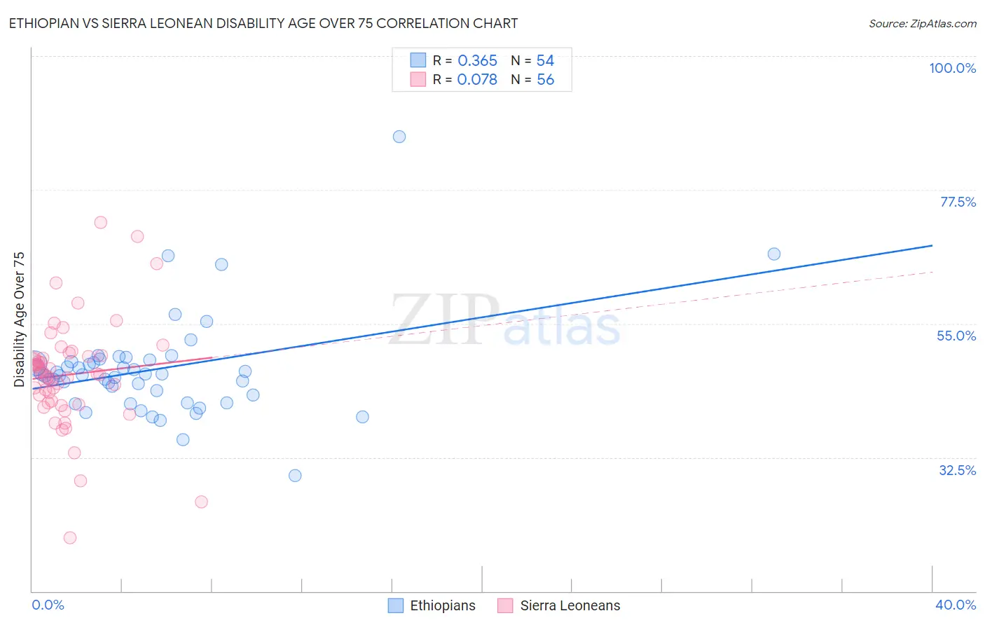 Ethiopian vs Sierra Leonean Disability Age Over 75
