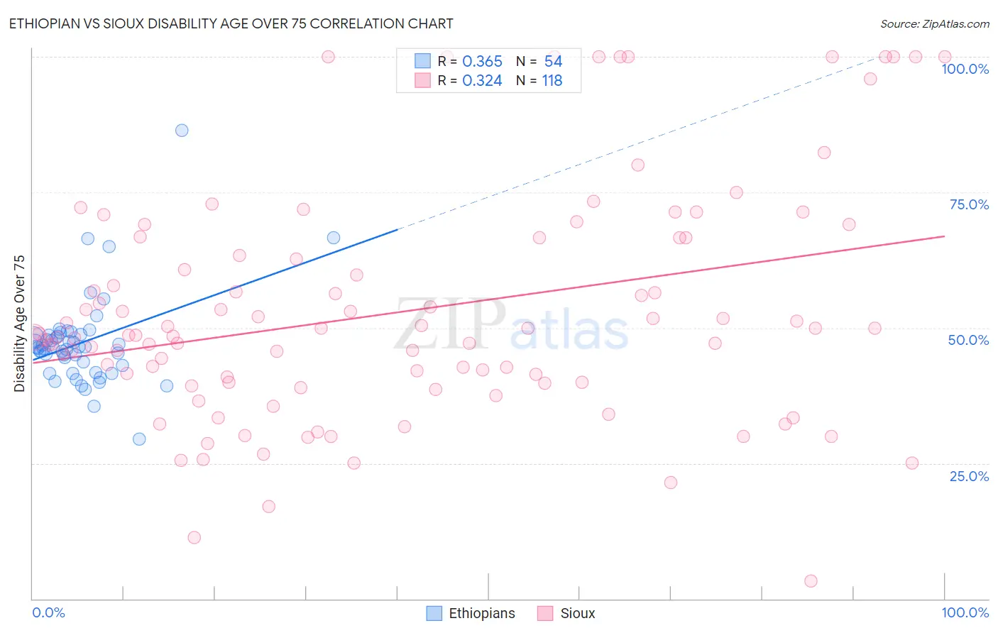 Ethiopian vs Sioux Disability Age Over 75