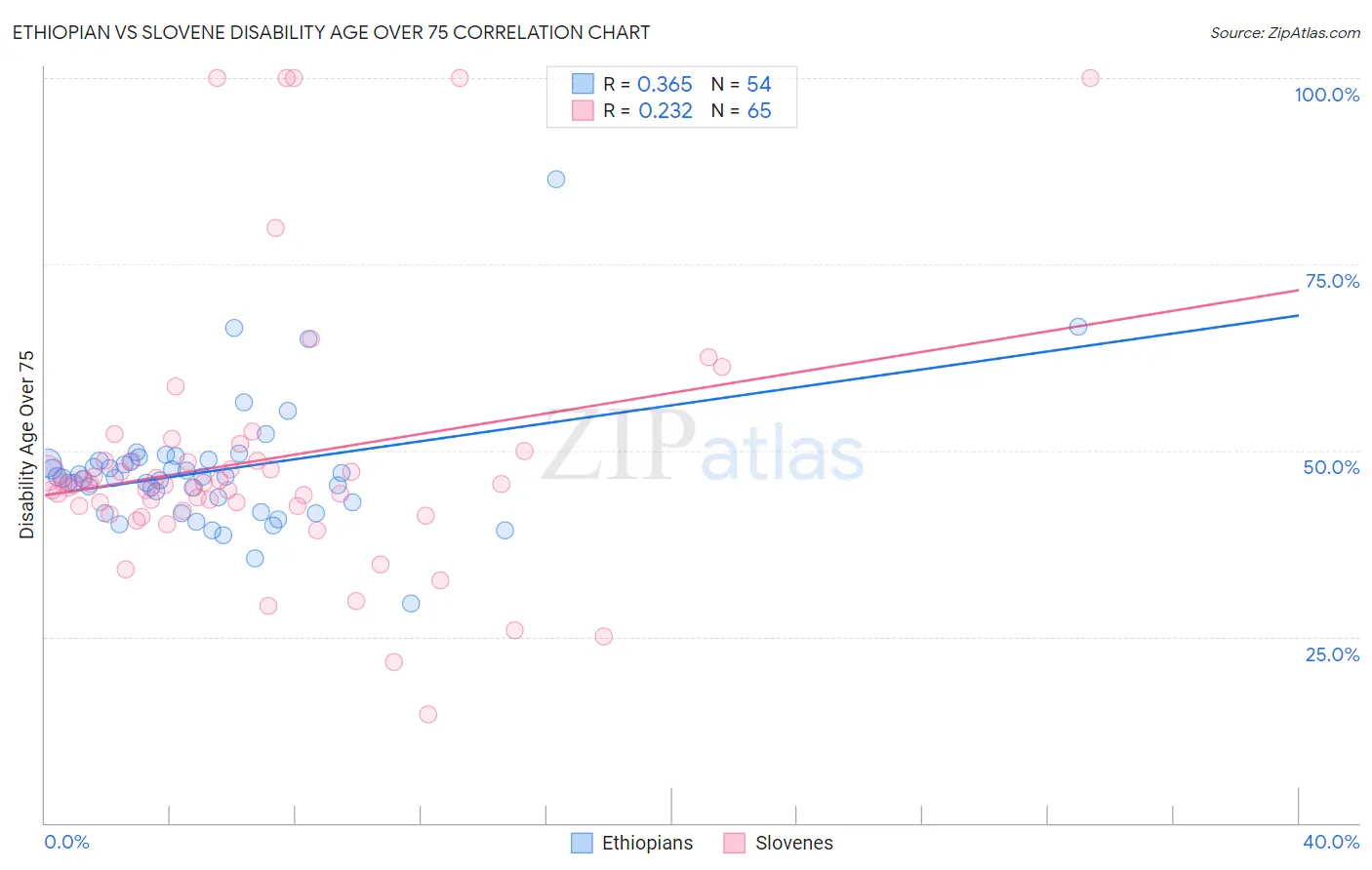 Ethiopian vs Slovene Disability Age Over 75