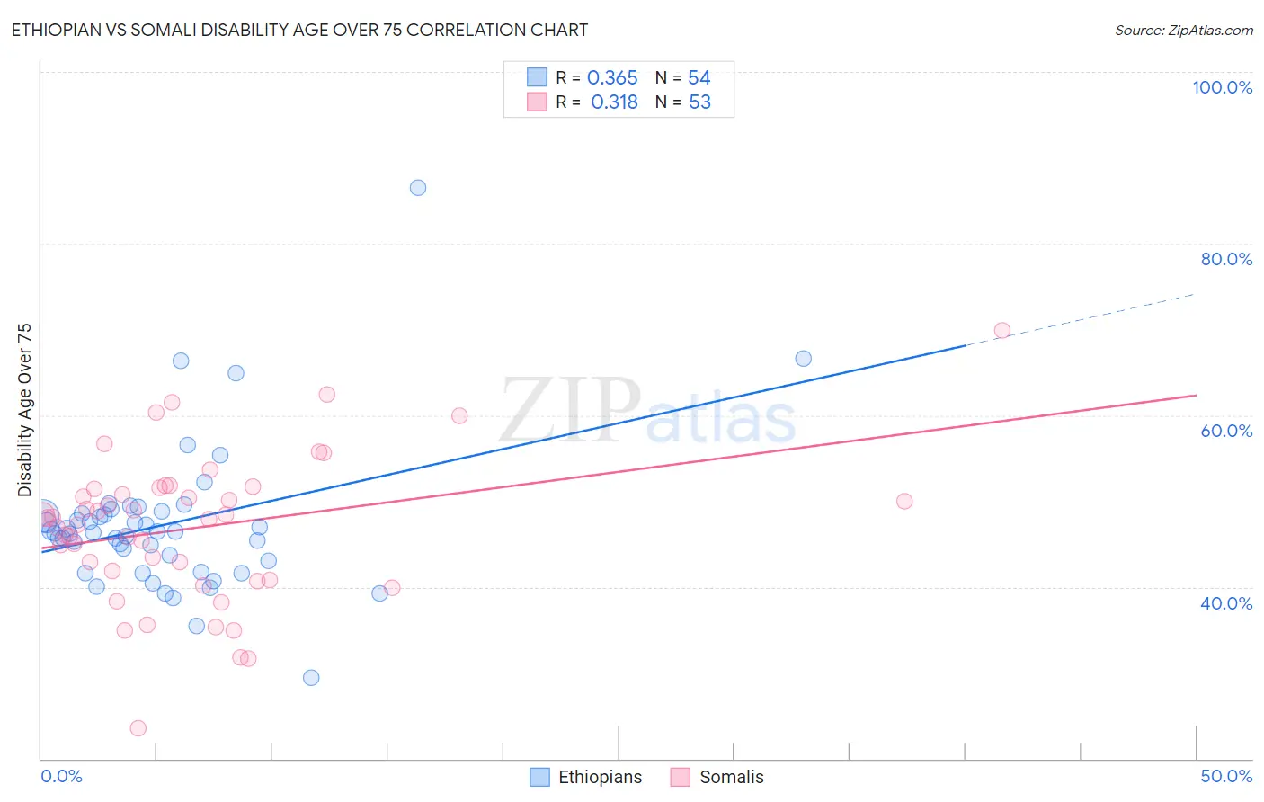 Ethiopian vs Somali Disability Age Over 75