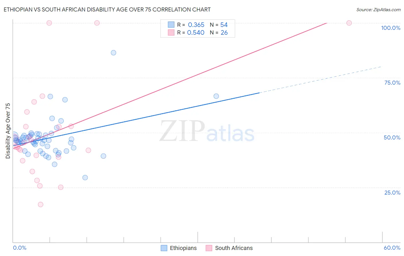 Ethiopian vs South African Disability Age Over 75