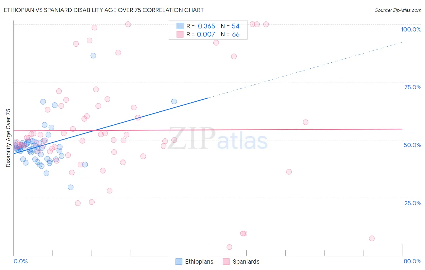 Ethiopian vs Spaniard Disability Age Over 75