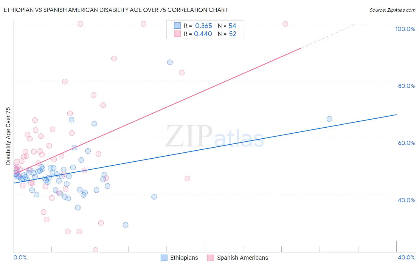 Ethiopian vs Spanish American Disability Age Over 75