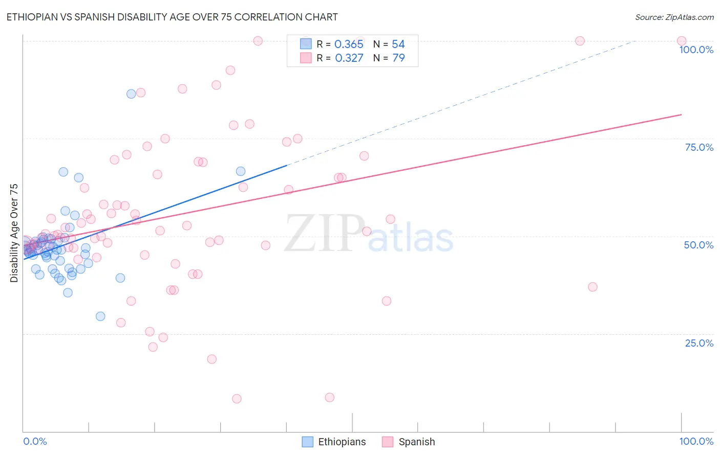 Ethiopian vs Spanish Disability Age Over 75