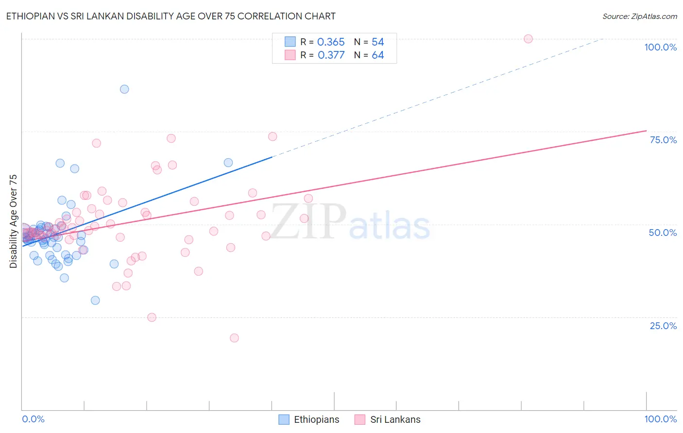 Ethiopian vs Sri Lankan Disability Age Over 75