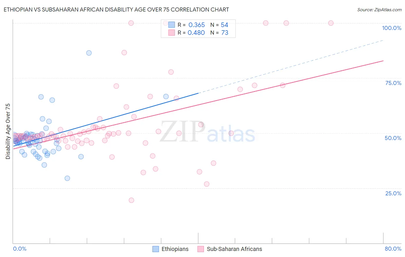 Ethiopian vs Subsaharan African Disability Age Over 75