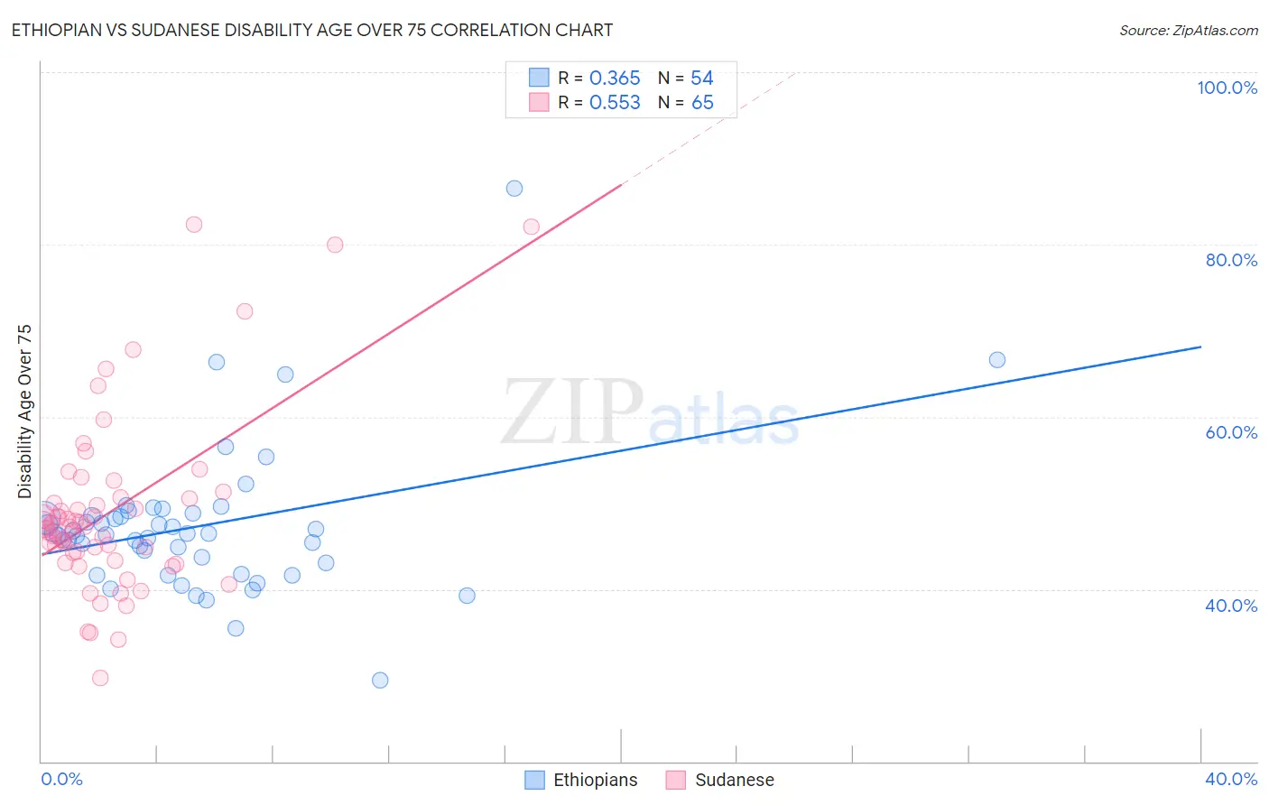 Ethiopian vs Sudanese Disability Age Over 75
