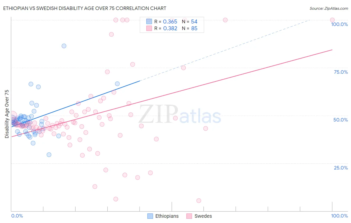 Ethiopian vs Swedish Disability Age Over 75