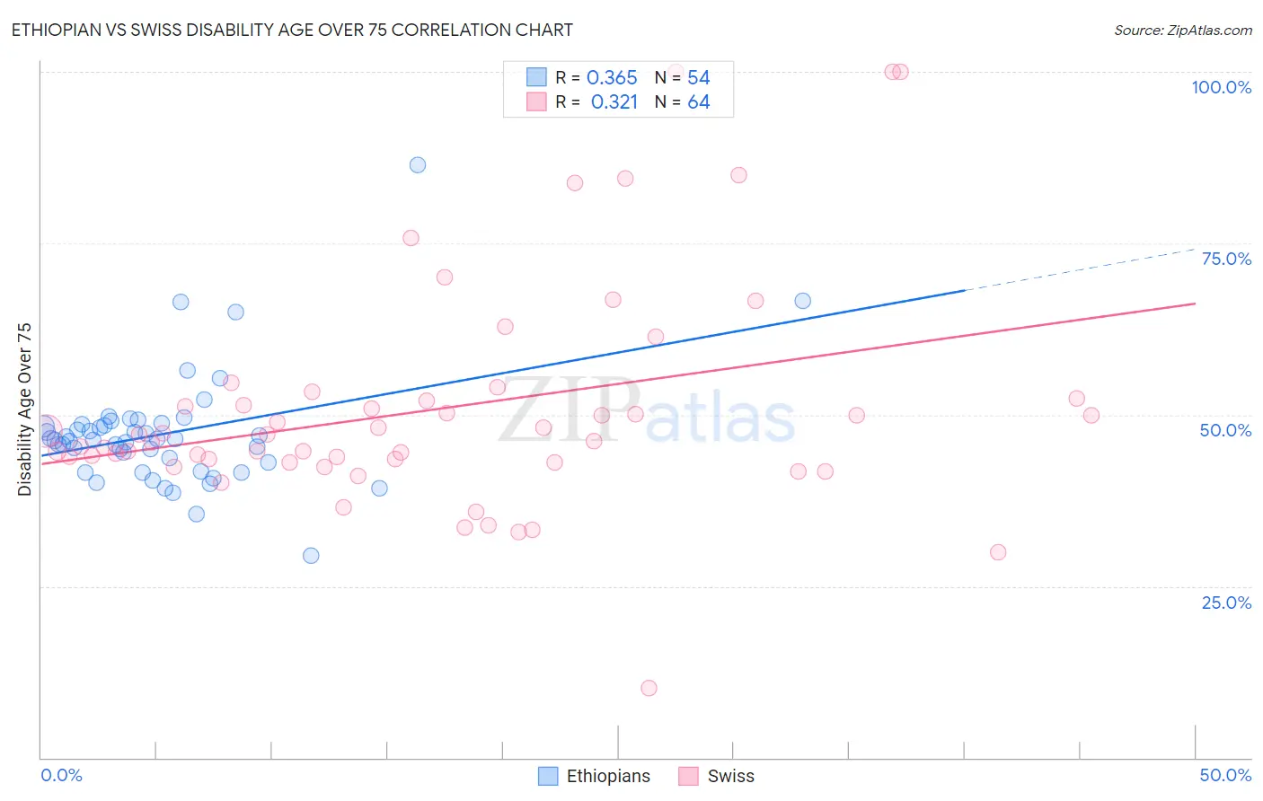 Ethiopian vs Swiss Disability Age Over 75