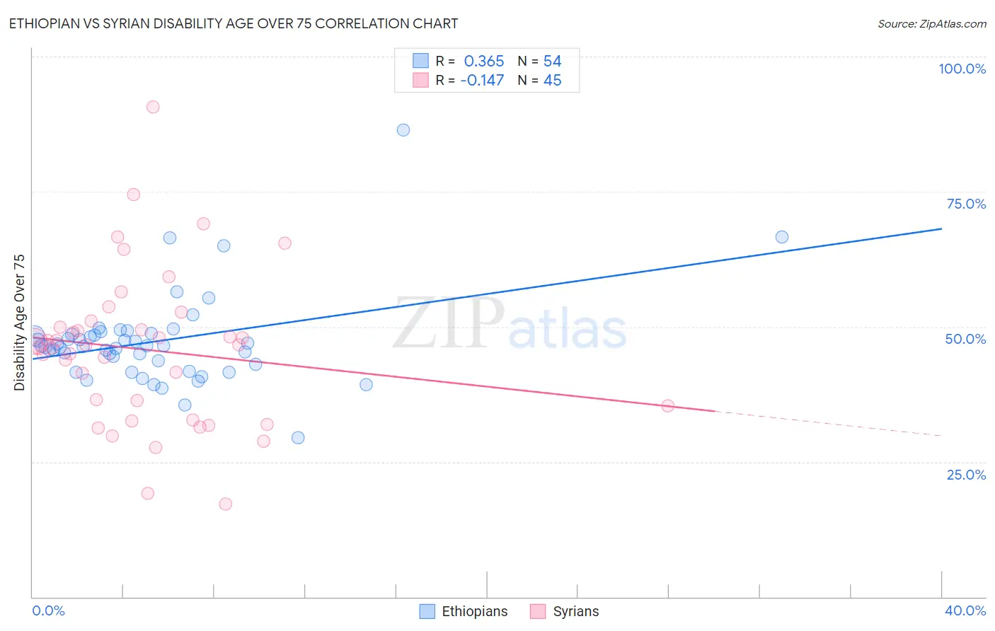 Ethiopian vs Syrian Disability Age Over 75