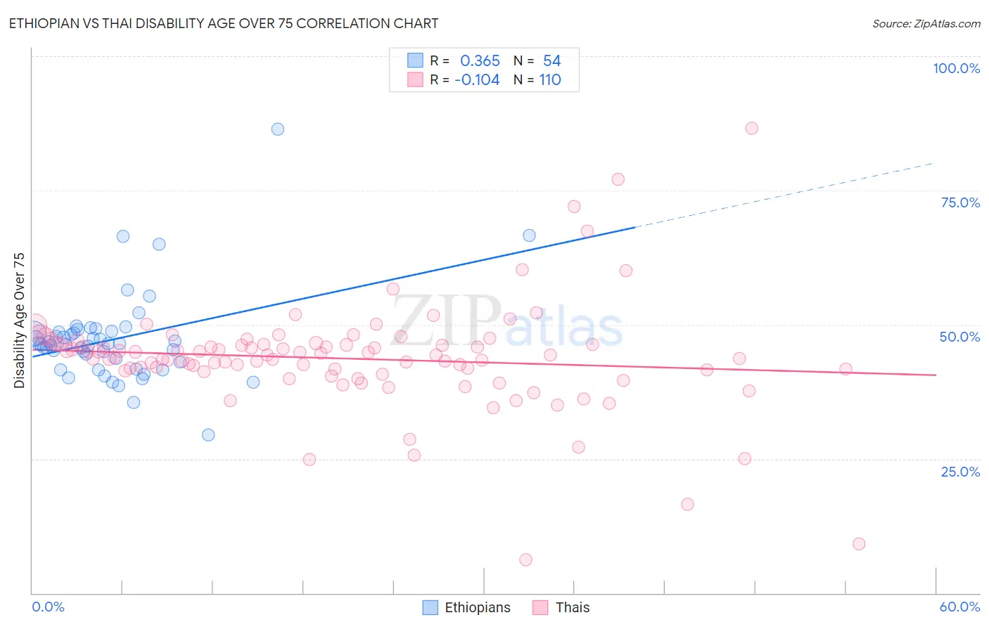 Ethiopian vs Thai Disability Age Over 75