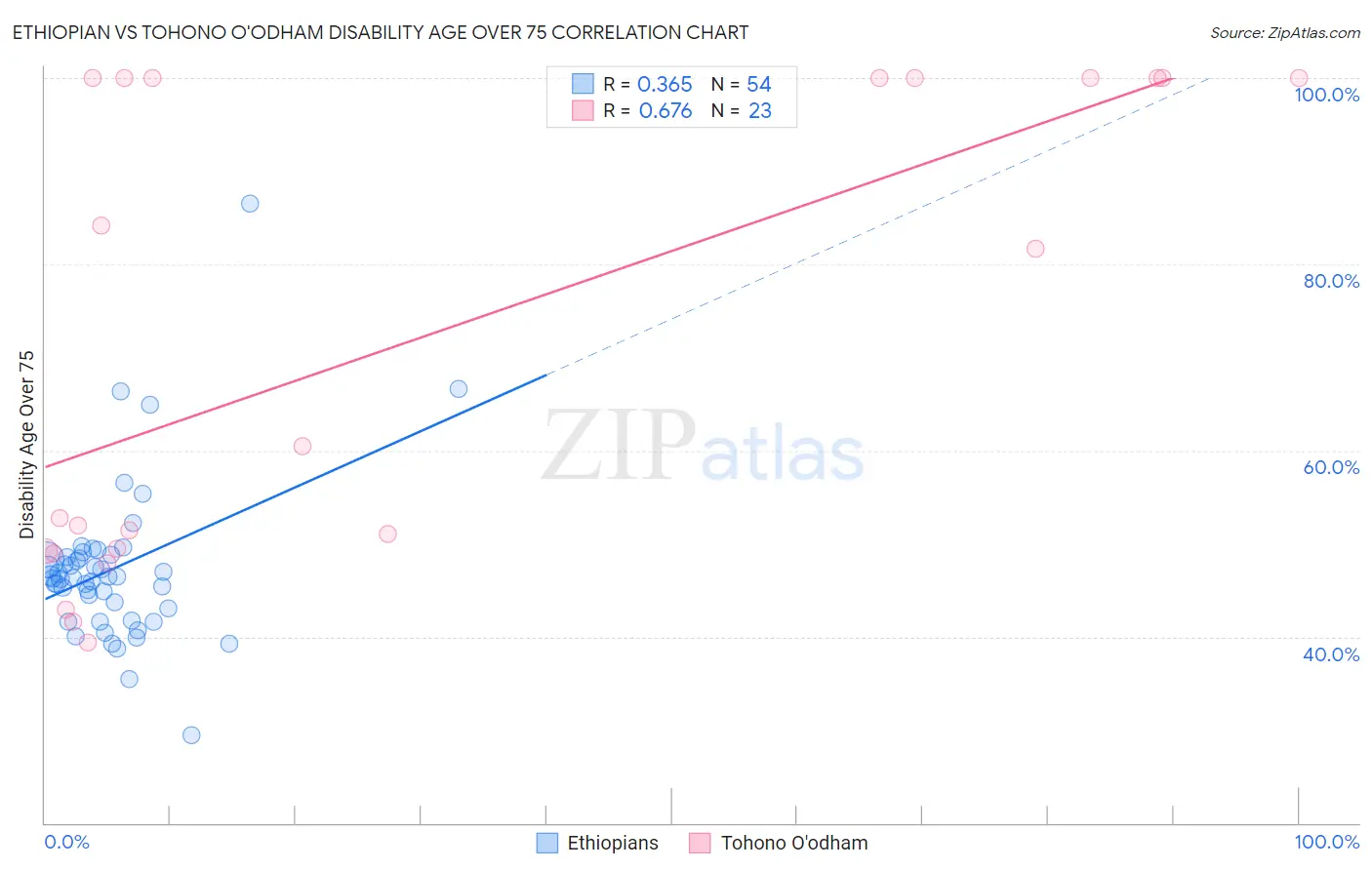 Ethiopian vs Tohono O'odham Disability Age Over 75