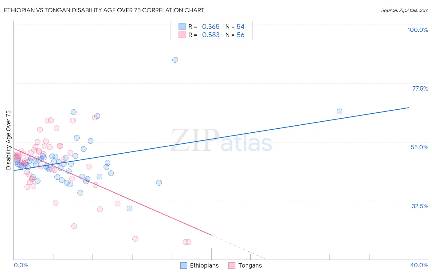 Ethiopian vs Tongan Disability Age Over 75