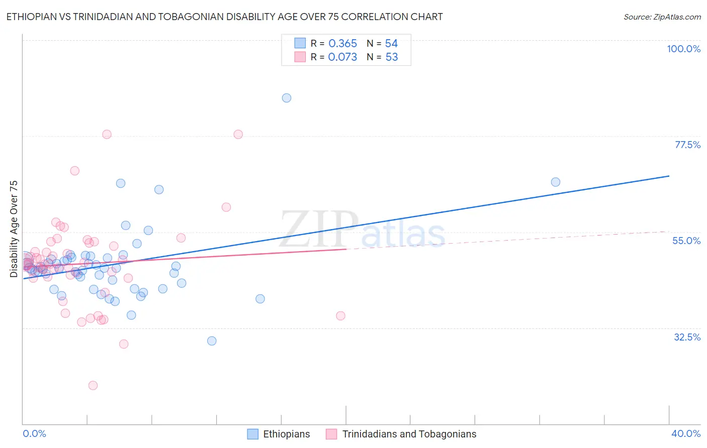 Ethiopian vs Trinidadian and Tobagonian Disability Age Over 75