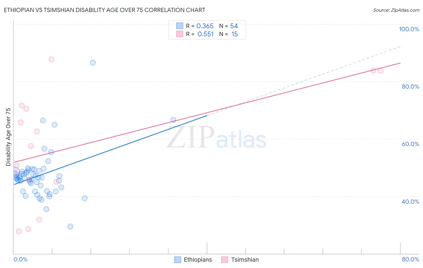 Ethiopian vs Tsimshian Disability Age Over 75